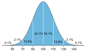 The IQ bell curve showing the distribution of IQ scored around the world.
